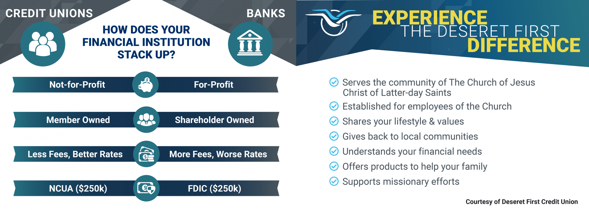 Credit Unions vs Banks Infographic. Credit Unions: not-for-profit, member owned, fewer fees, better rates, NCUA ($250K); Banks: for-profit, shareholder owned, more fees, worse rates, FDIC ($250K). The Deseret First Difference: Serves the LDS community, established for church employees, shares your lifestyle & values, gives back to the community, understands your financial needs, offers products to help your family, supports missionary efforts.
