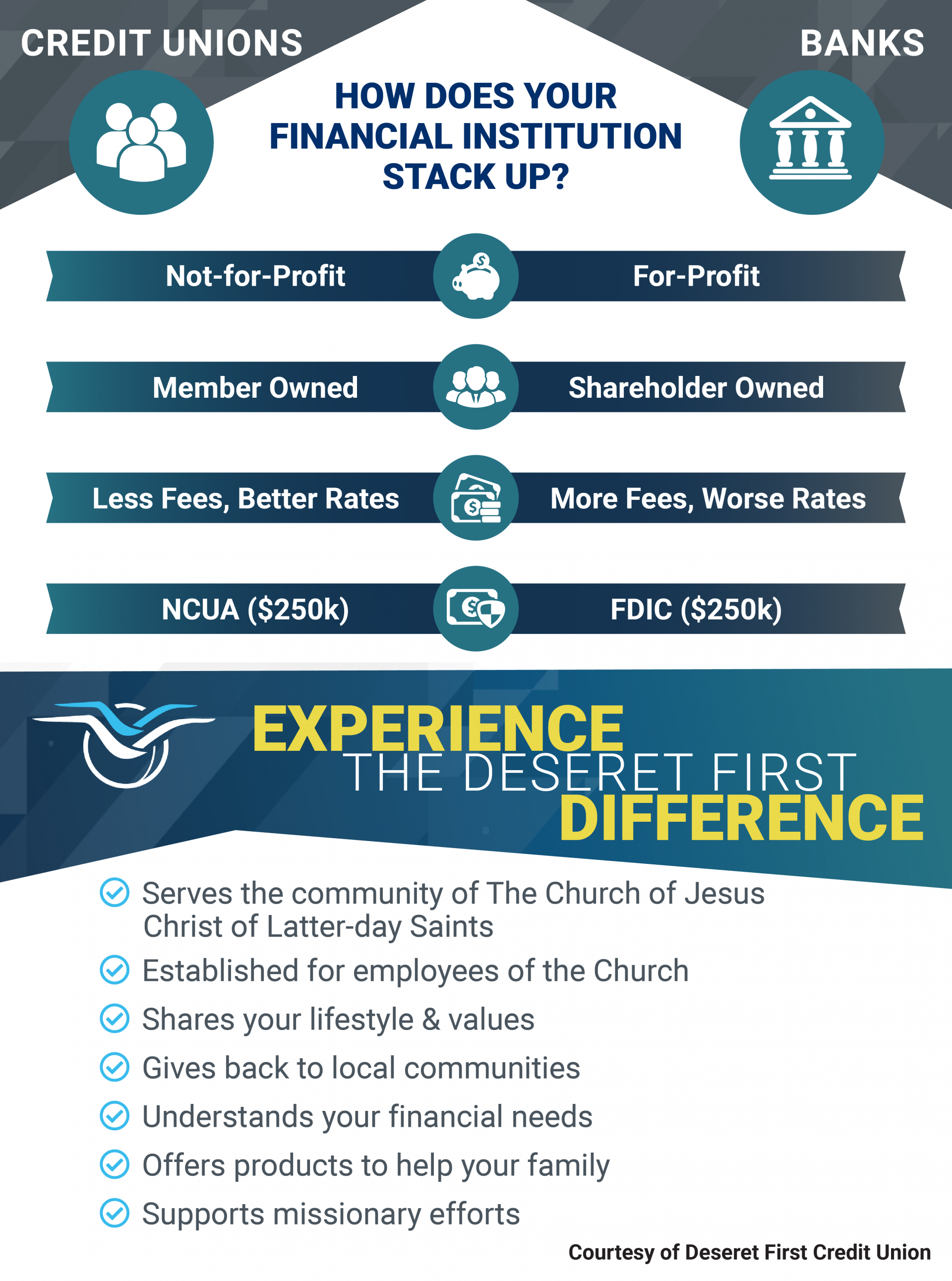 Credit Unions vs Banks Infographic. Credit Unions: not-for-profit, member owned, fewer fees, better rates, NCUA ($250K); Banks: for-profit, shareholder owned, more fees, worse rates, FDIC ($250K). The Deseret First Difference: Serves the LDS community, established for church employees, shares your lifestyle & values, gives back to the community, understands your financial needs, offers products to help your family, supports missionary efforts.