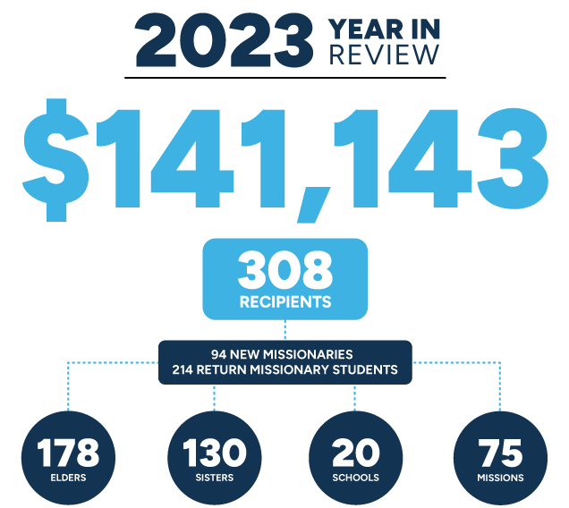 DFCF 2023 Year in Review infographic. Details can be read in the 2023 Annual Report PDF