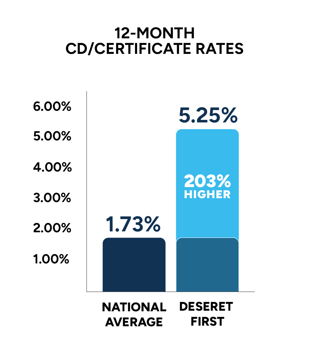 A bar graph showing show DFCU is offering a 12-month share certificate at over 200% the national average.
