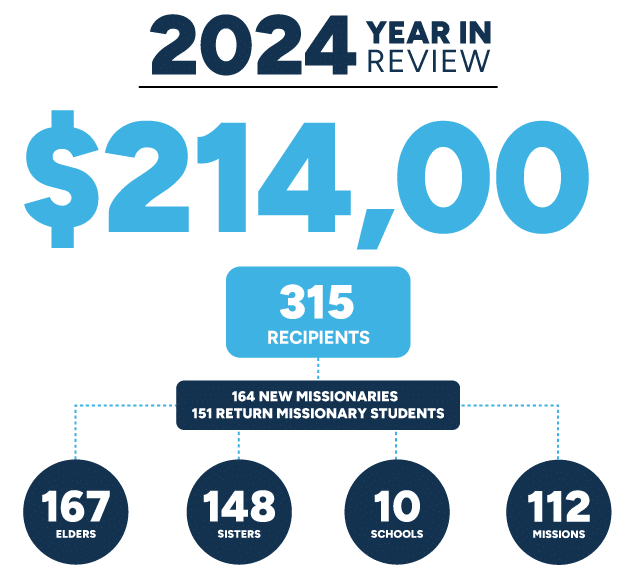 Infographic with data from 2024