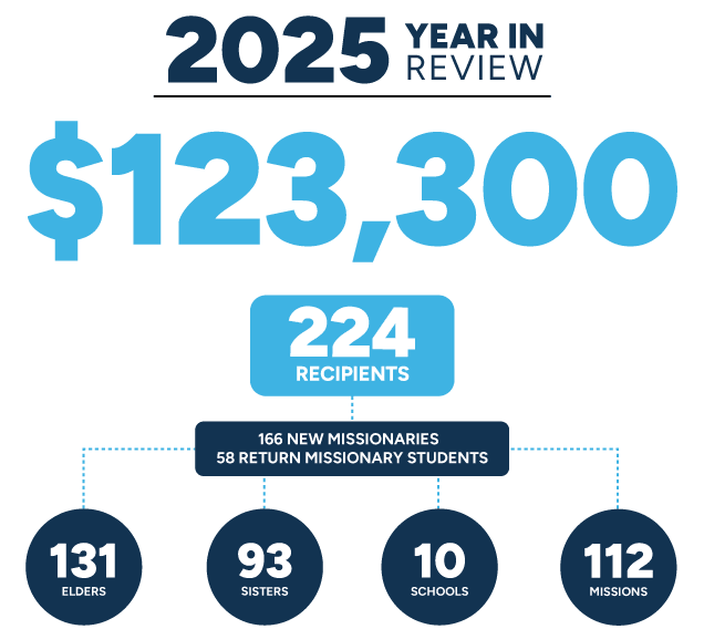 Infographic with data from 2025